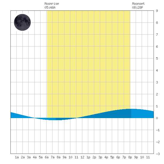 Tchefuncta River tide chart for Monday, July 17, 2023