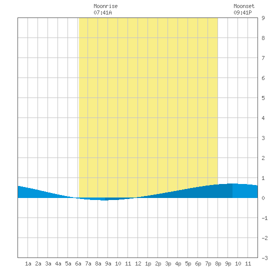 Tchefuncta River tide chart for Wednesday, July 19, 2023