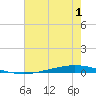 Tchefuncta River tide chart for Saturday, July 1, 2023