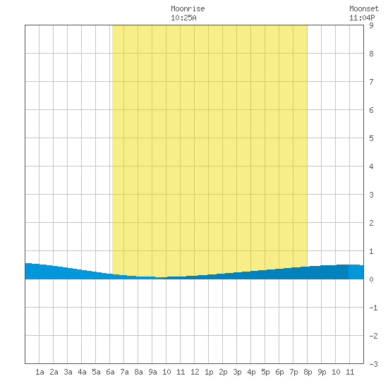 Tchefuncta River tide chart for Saturday, July 22, 2023