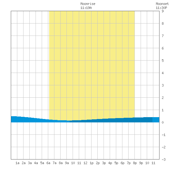Tchefuncta River tide chart for Sunday, July 23, 2023