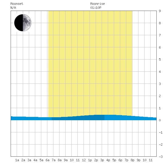 Tchefuncta River tide chart for Tuesday, July 25, 2023