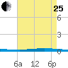 Tchefuncta River tide chart for Tuesday, July 25, 2023