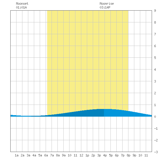 Tchefuncta River tide chart for Thursday, July 27, 2023