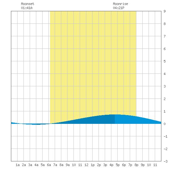 Tchefuncta River tide chart for Friday, July 28, 2023