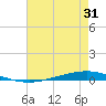 Tchefuncta River tide chart for Monday, July 31, 2023