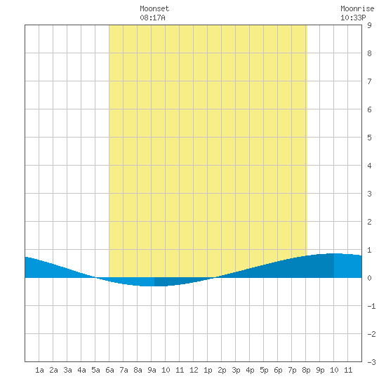 Tchefuncta River tide chart for Wednesday, July 5, 2023