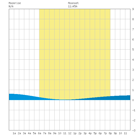 Tchefuncta River tide chart for Saturday, July 8, 2023