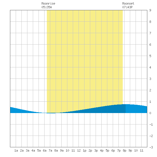Tchefuncta River tide chart for Tuesday, August 15, 2023
