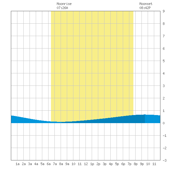 Tchefuncta River tide chart for Thursday, August 17, 2023