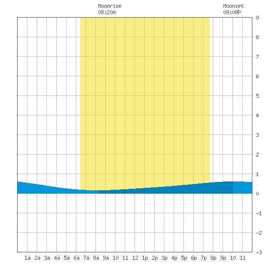 Tchefuncta River tide chart for Friday, August 18, 2023