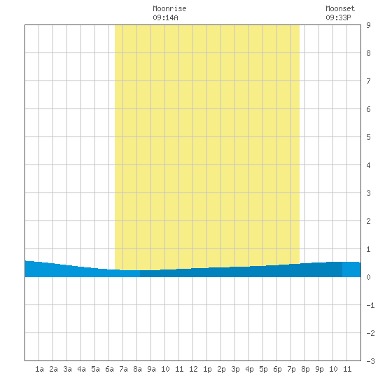 Tchefuncta River tide chart for Saturday, August 19, 2023