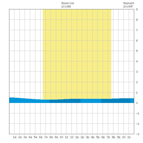 Tchefuncta River tide chart for Sunday, August 20, 2023