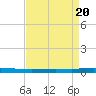 Tchefuncta River tide chart for Sunday, August 20, 2023