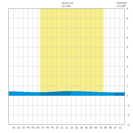 Tchefuncta River tide chart for Monday, August 21, 2023