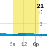 Tchefuncta River tide chart for Monday, August 21, 2023