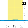Tchefuncta River tide chart for Tuesday, August 22, 2023