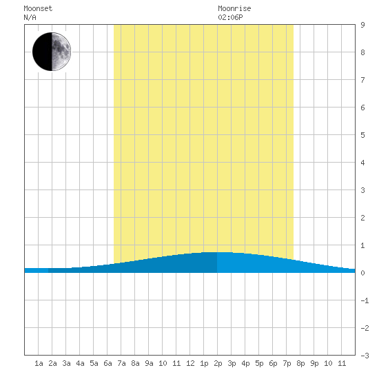 Tchefuncta River tide chart for Thursday, August 24, 2023