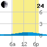 Tchefuncta River tide chart for Thursday, August 24, 2023
