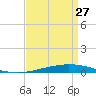 Tchefuncta River tide chart for Sunday, August 27, 2023