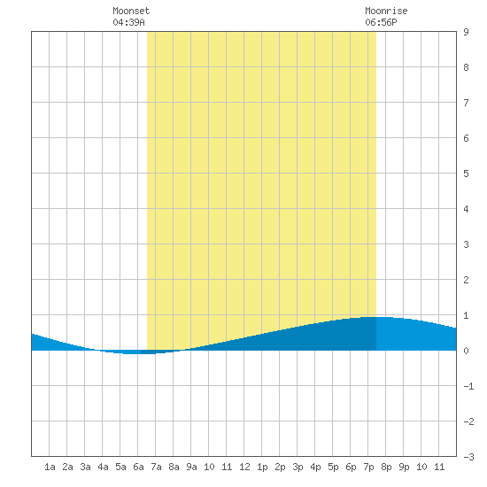 Tchefuncta River tide chart for Tuesday, August 29, 2023