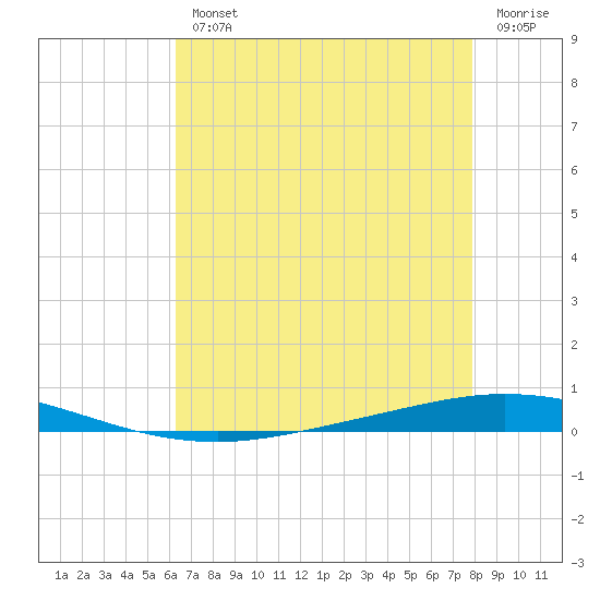 Tchefuncta River tide chart for Wednesday, August 2, 2023