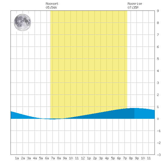 Tchefuncta River tide chart for Wednesday, August 30, 2023