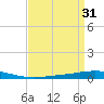 Tchefuncta River tide chart for Thursday, August 31, 2023