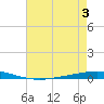 Tchefuncta River tide chart for Thursday, August 3, 2023