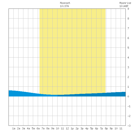 Tchefuncta River tide chart for Saturday, August 5, 2023