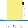 Tchefuncta River tide chart for Saturday, August 5, 2023