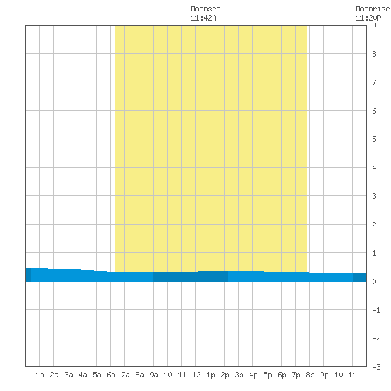 Tchefuncta River tide chart for Sunday, August 6, 2023