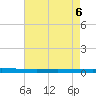 Tchefuncta River tide chart for Sunday, August 6, 2023