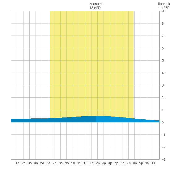 Tchefuncta River tide chart for Monday, August 7, 2023