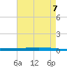 Tchefuncta River tide chart for Monday, August 7, 2023