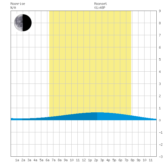 Tchefuncta River tide chart for Tuesday, August 8, 2023