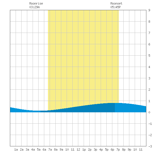 Tchefuncta River tide chart for Monday, September 11, 2023