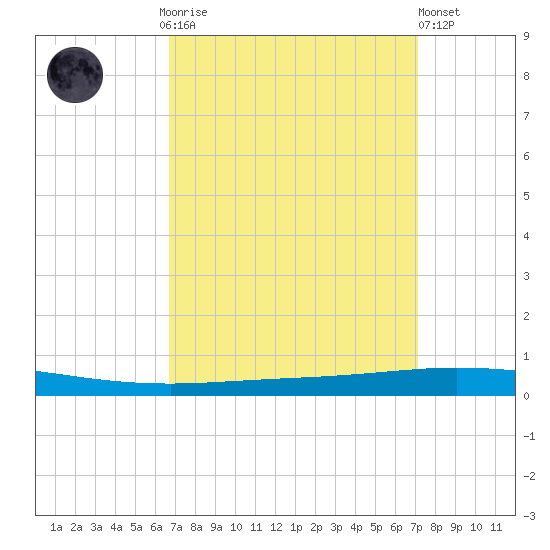 Tchefuncta River tide chart for Thursday, September 14, 2023