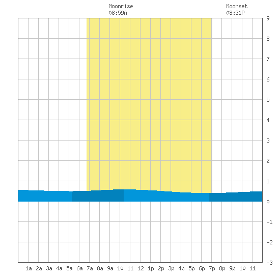 Tchefuncta River tide chart for Sunday, September 17, 2023