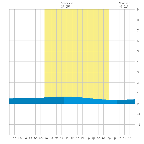 Tchefuncta River tide chart for Monday, September 18, 2023