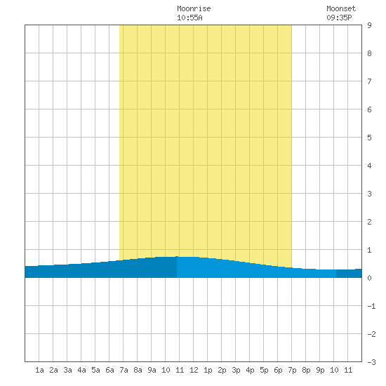 Tchefuncta River tide chart for Tuesday, September 19, 2023