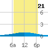 Tchefuncta River tide chart for Thursday, September 21, 2023