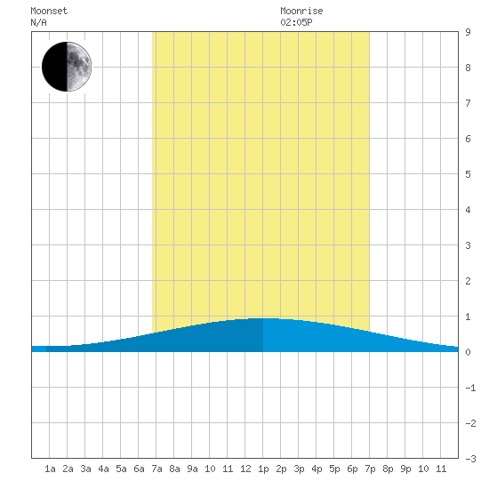 Tchefuncta River tide chart for Friday, September 22, 2023