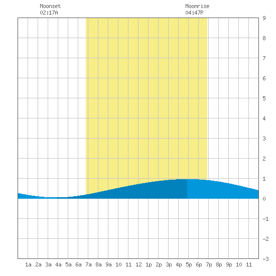 Tchefuncta River tide chart for Monday, September 25, 2023