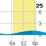 Tchefuncta River tide chart for Monday, September 25, 2023