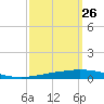 Tchefuncta River tide chart for Tuesday, September 26, 2023