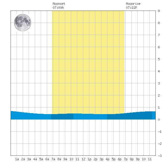 Tchefuncta River tide chart for Friday, September 29, 2023