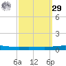 Tchefuncta River tide chart for Friday, September 29, 2023