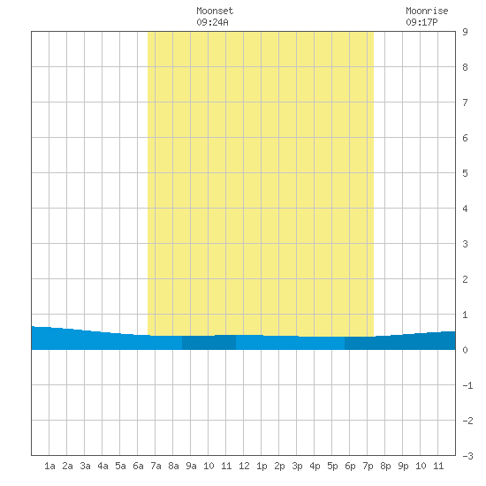 Tchefuncta River tide chart for Saturday, September 2, 2023