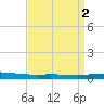 Tchefuncta River tide chart for Saturday, September 2, 2023